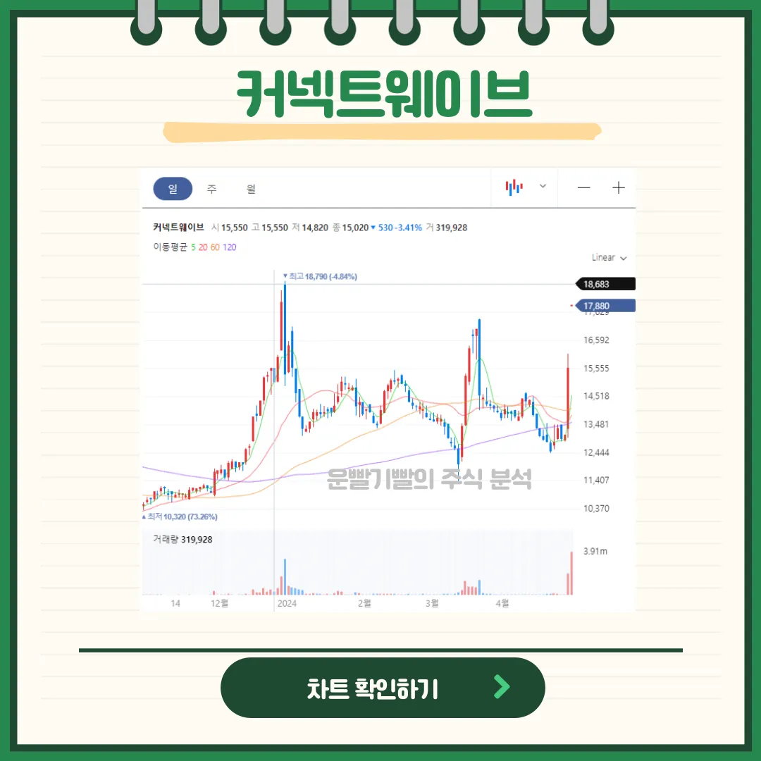 커넥트웨이브 일봉/월봉차트