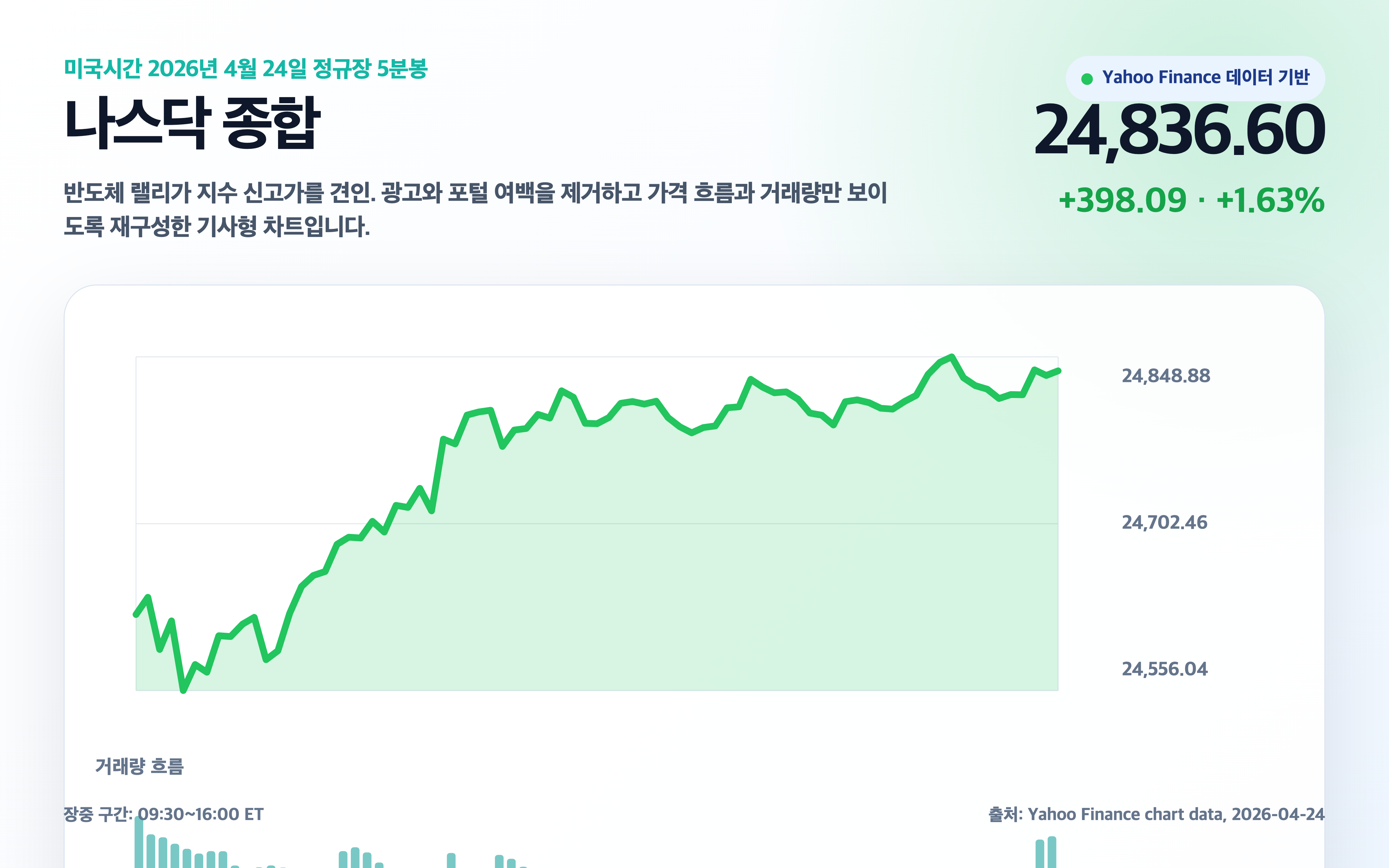 나스닥 종합 4월 24일 차트 경제 뉴스 분석