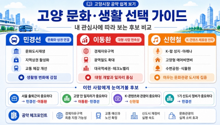 2026 고양시장 후보 공약 비교 민경선 이동환 신현철 핵심정리