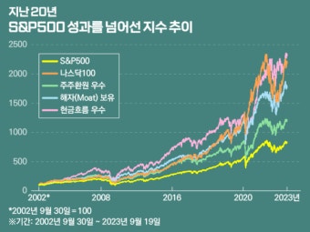 S&amp;P 500 ETF 투자