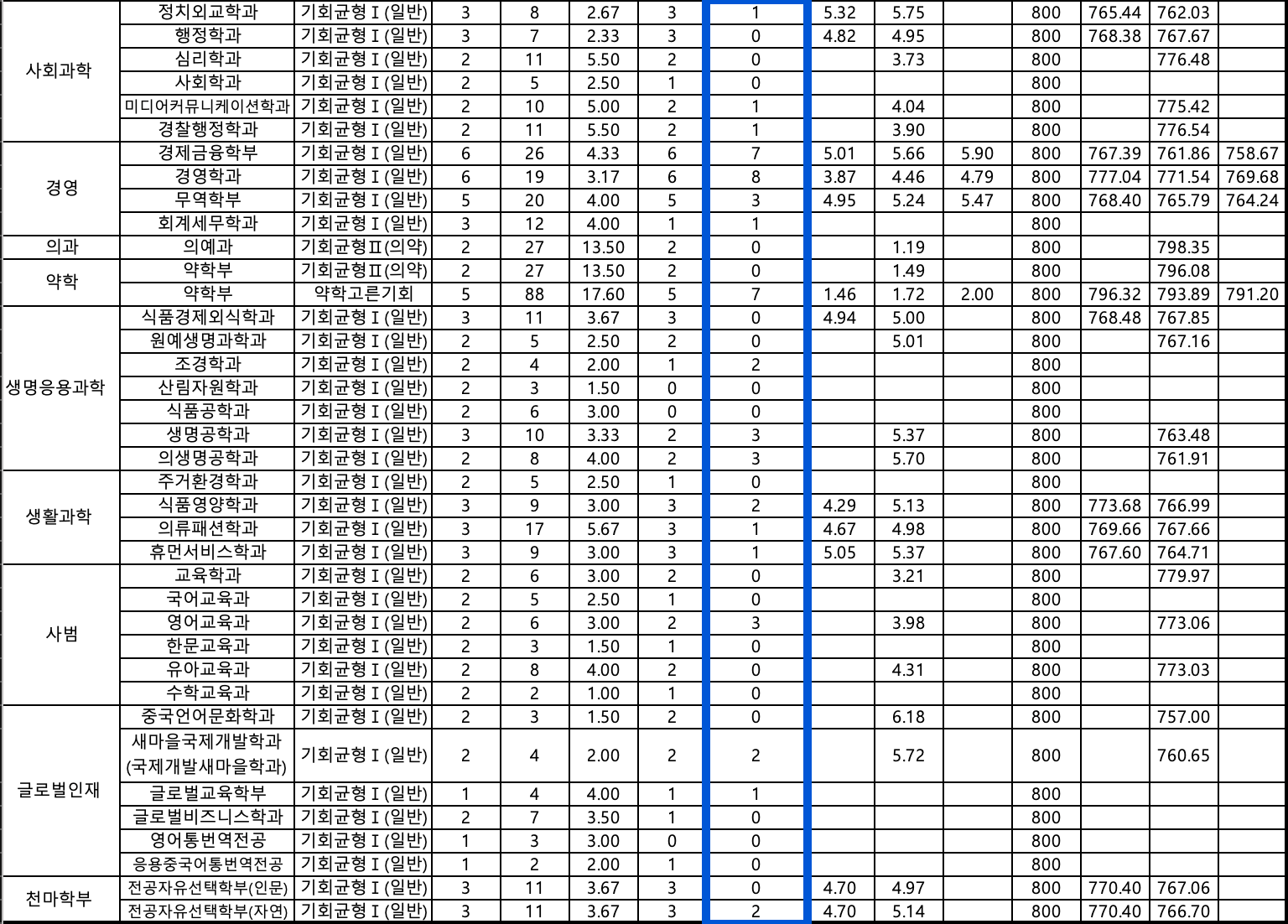 2024 영남대 수시 충원결과