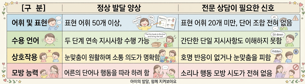 전문 기관 방문을 고려해야 하는 기준과 요약
