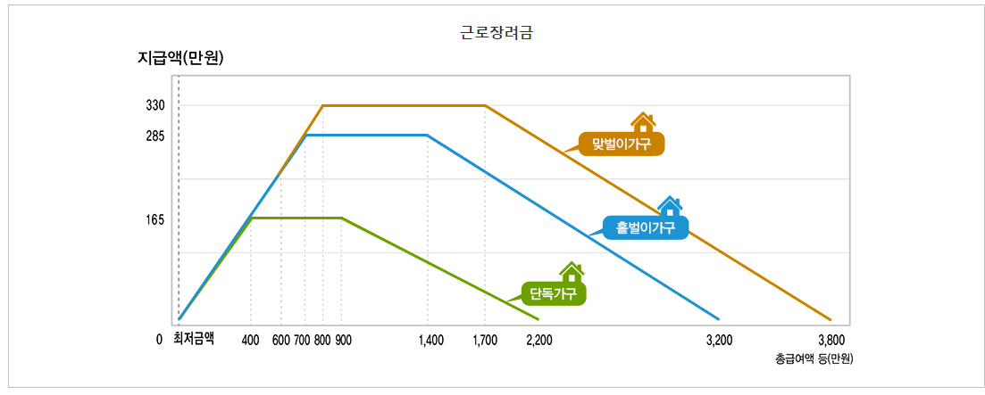 근로장려금 자녀장려금 기한 후 신청 방법