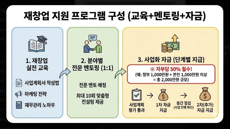 소상공인 폐업지원금 신청 [2026년 희망리턴패키지] 점포철거비 600만원 받는 법