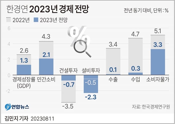 "한국경제, 올 경제성장률 1.3% 전망...연내 경기회복 어렵다"한경硏