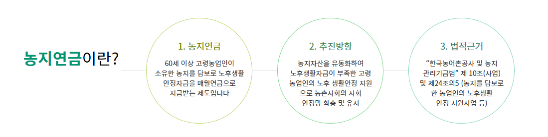 농지연금 가입조건 농지은행에서 조회하기