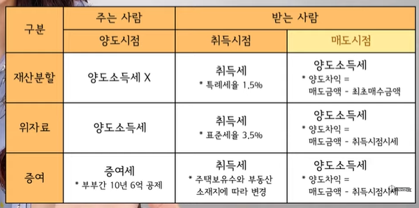 재산분할&amp;#44; 위자료&amp;#44; 증여에 따른 세금 
