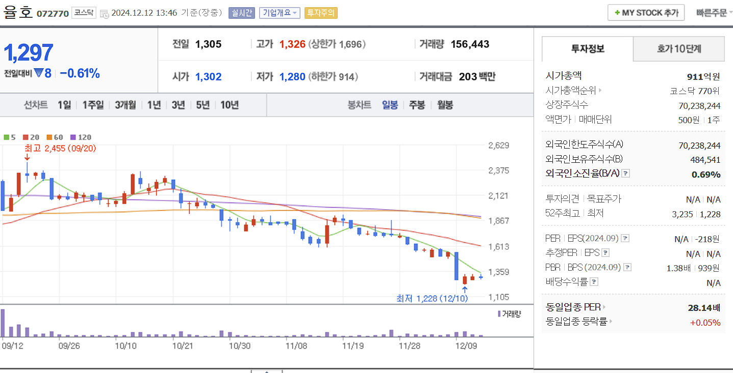 데이터센터 관련주율호 일봉 차트