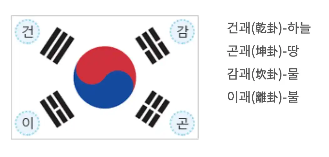 태극기 건곤감리