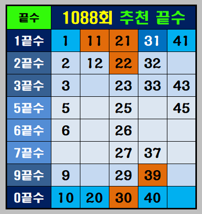 1088회 추천끝수