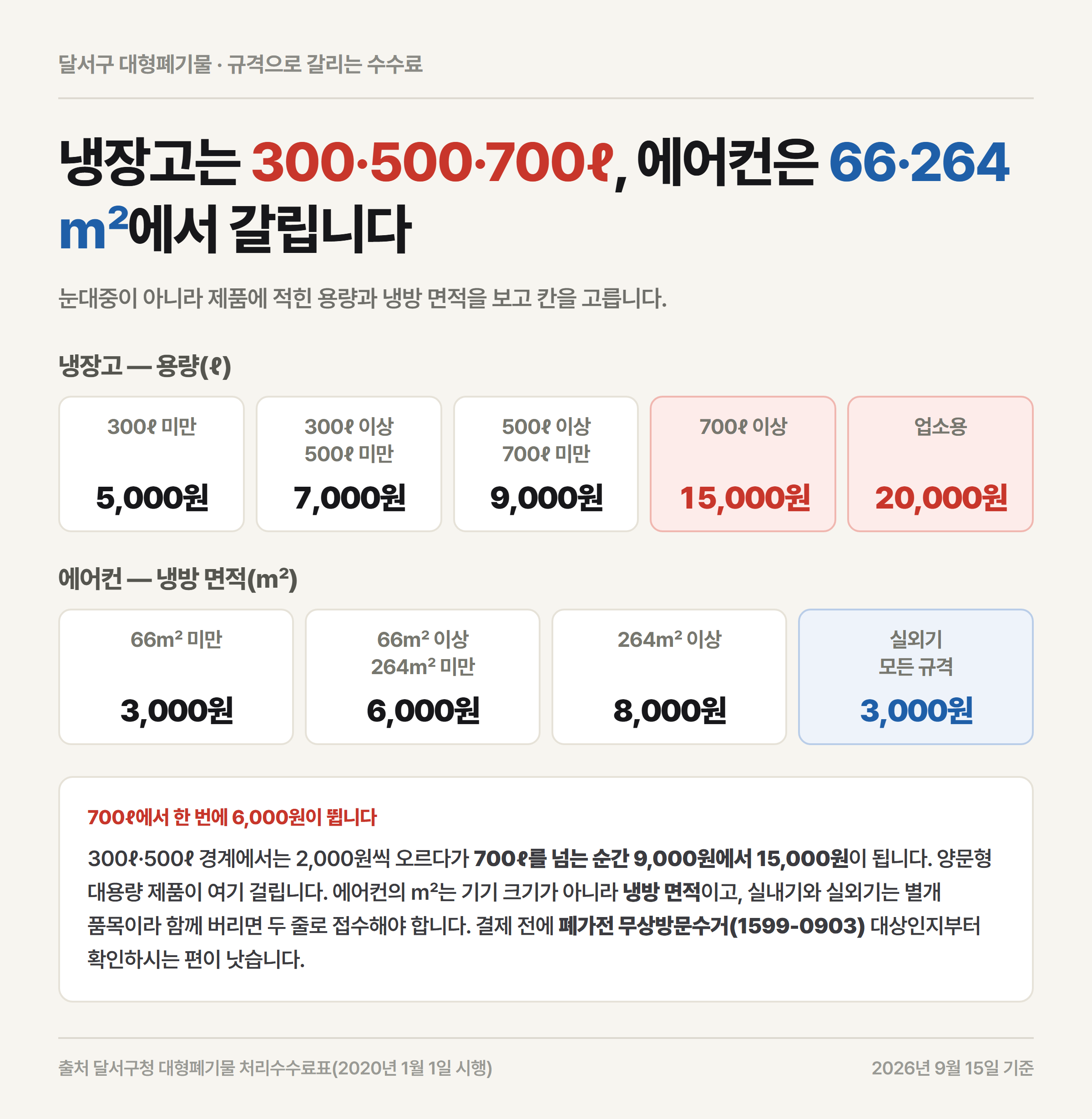 달서구 대형폐기물 냉장고 300·500·700리터 구간별 수수료와 에어컨 66·264제곱미터 구간별 수수료를 정리한 자료카드