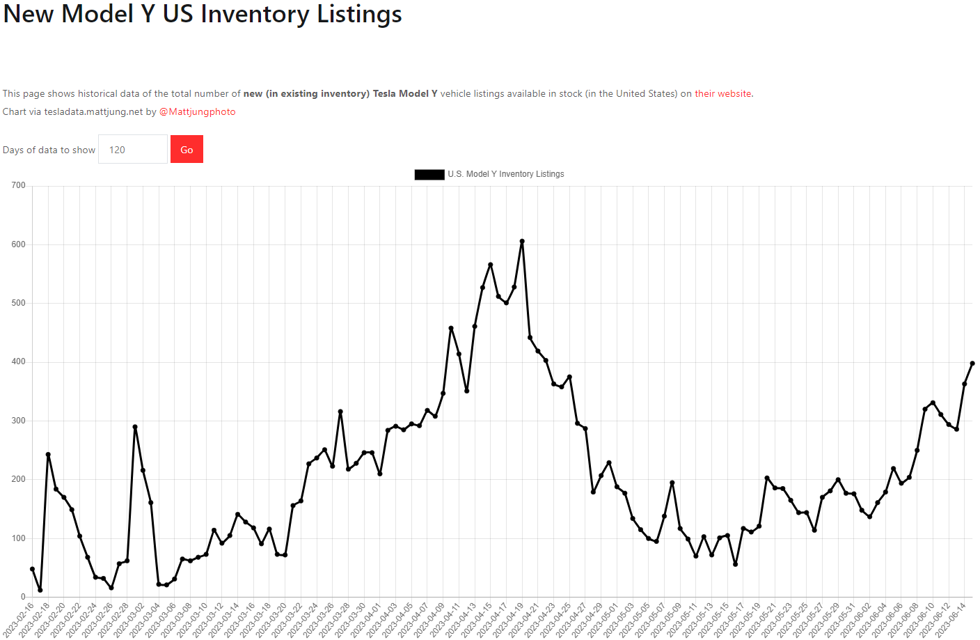 테슬라 모델Y 재고