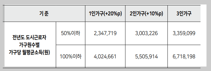 청년안심주택