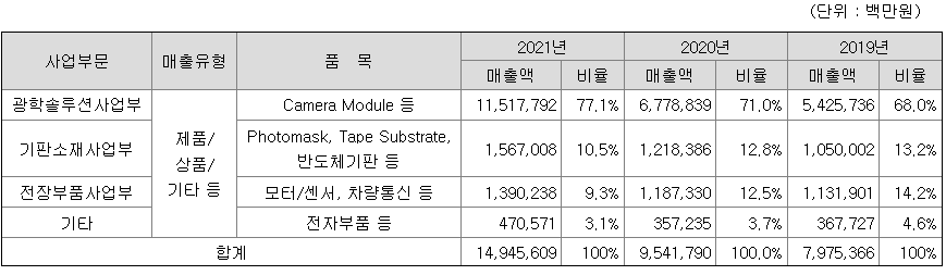LG이노텍 2021년 사업부문별 매출액
