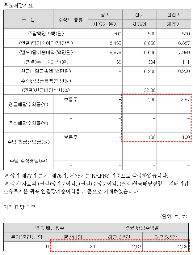 대원강업 배당금 현황