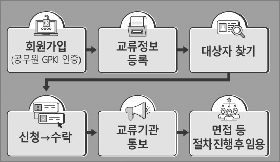 공무원 인사교류 알아보는 사이트 TOP4