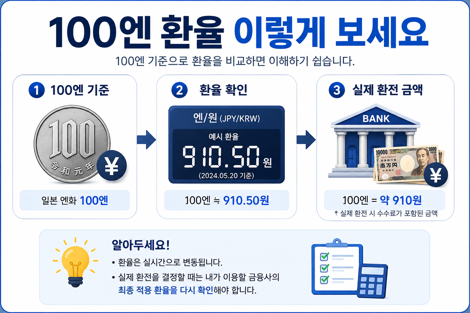 일본 엔화 100엔 기준 환율과 실제 환전금액을 설명하는 이미지