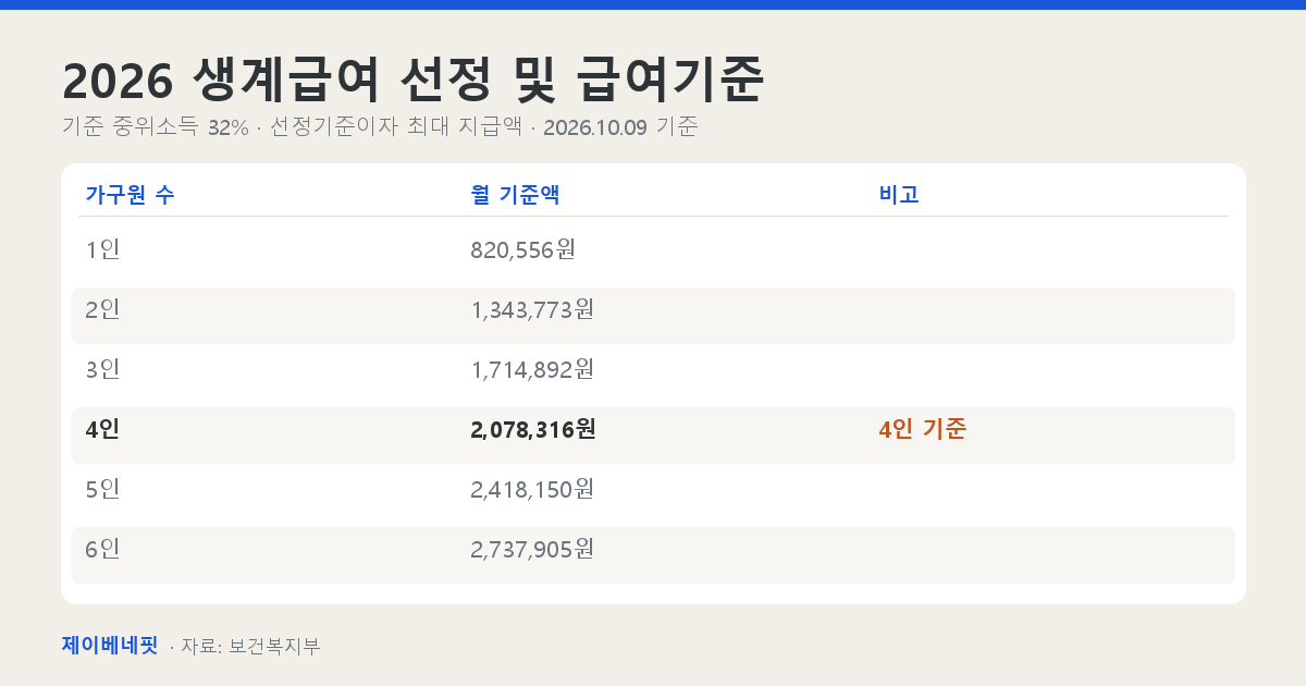 2026년 생계급여 선정 및 급여기준