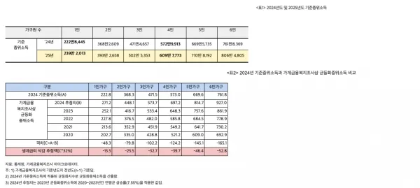 중위소득 100%