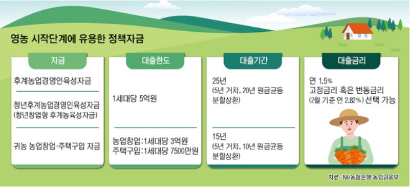 청년후계농(청년창업형 후계농) 육성자금