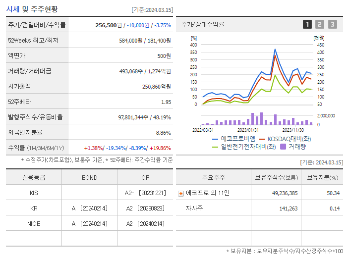 에코프로비엠_기업개요