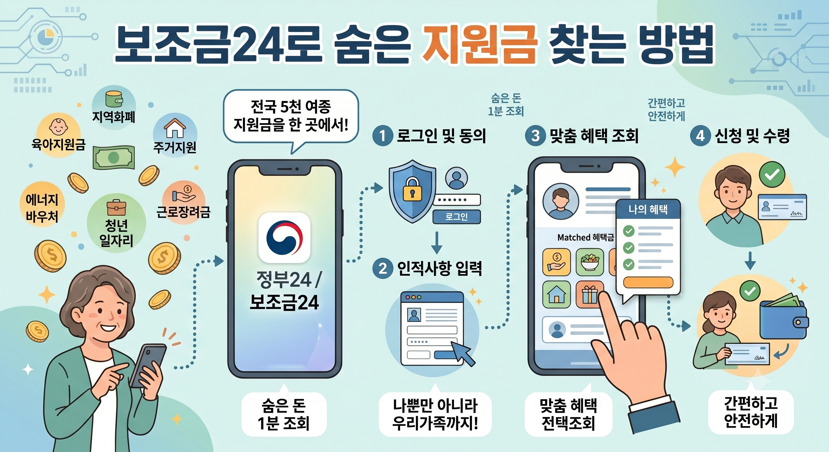 정부24 홈페이지 메인 화면 및 보조금24 메뉴 위치 설명 이미지