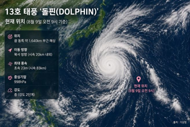 돌핀 예상경로: 2026년 제13호 태풍, 40도 역대급 폭염 전망 시나리오 총정리