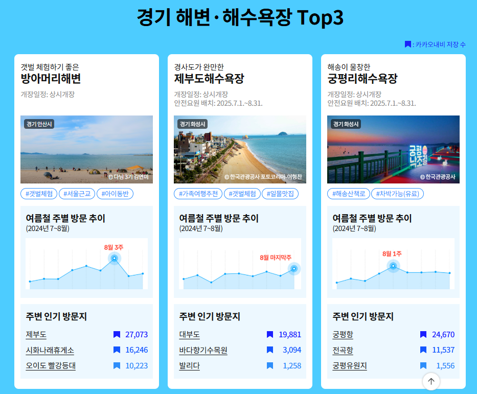 전국 해수욕장
