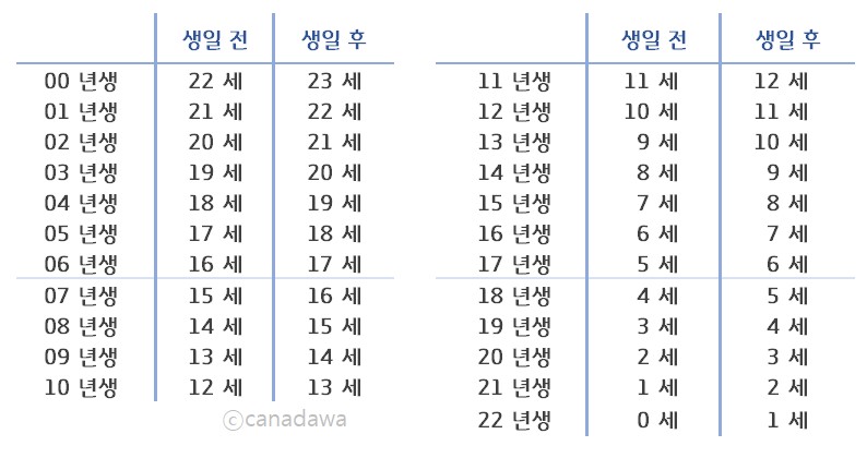 생년월일별 만나이계산
