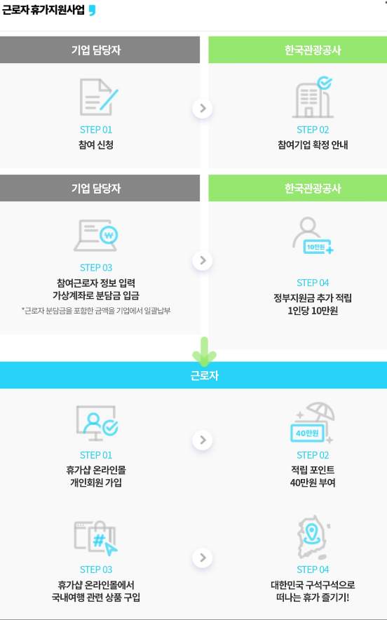 근로자 휴가지원사업 신청자격 신청방법(선착순)