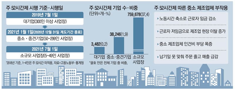 중소기업 주52시간 근무제 문제점