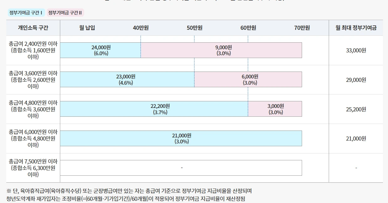청년도약계좌 가입조건&amp;#44; 신청방법&amp;#44; 혜택 총정리 (2025년 최신)