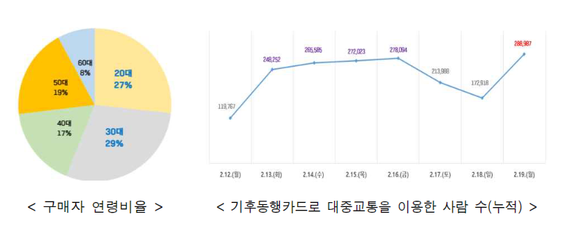 기후동행카드사용현황-이미지출처-서울시홈페이지