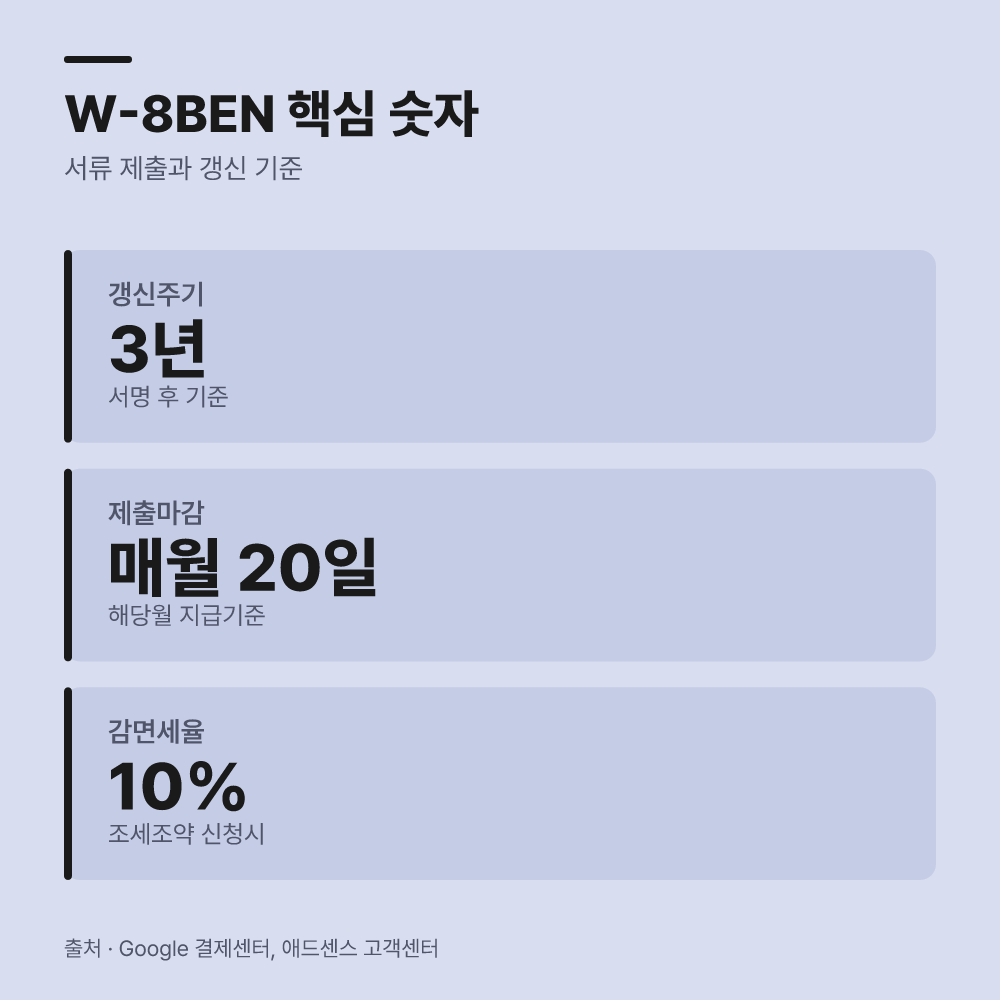 W-8BEN 서류와 조세조약 혜택의 차이