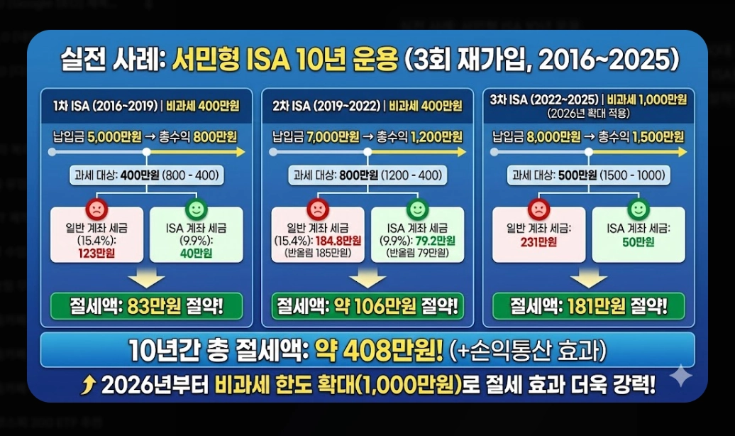 ISA ETF 투자 혜택 [2026년 개정] 청년형&middot;국민성장 ISA 비교 및 절세 극대화 전략