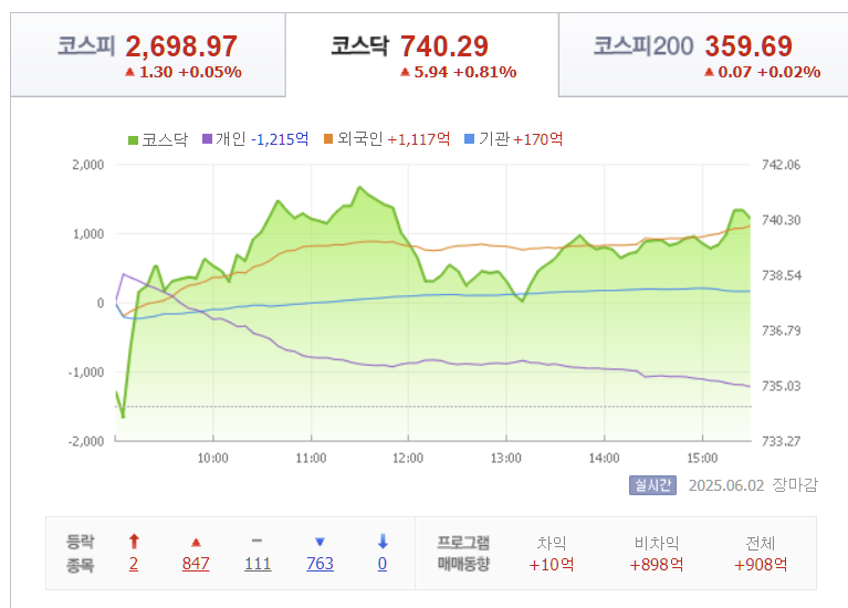 2025년 6월 2일 코스닥 지수 시세 동향, 출처 : Finance.naver.com
