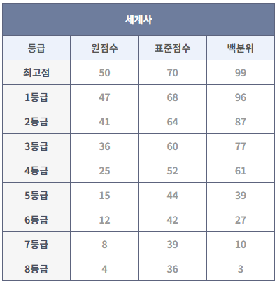 2023년 9월 모의고사 세계사 등급컷
2024년 9월 모의고사 세계사 등급컷 (출처: 대성마이맥)