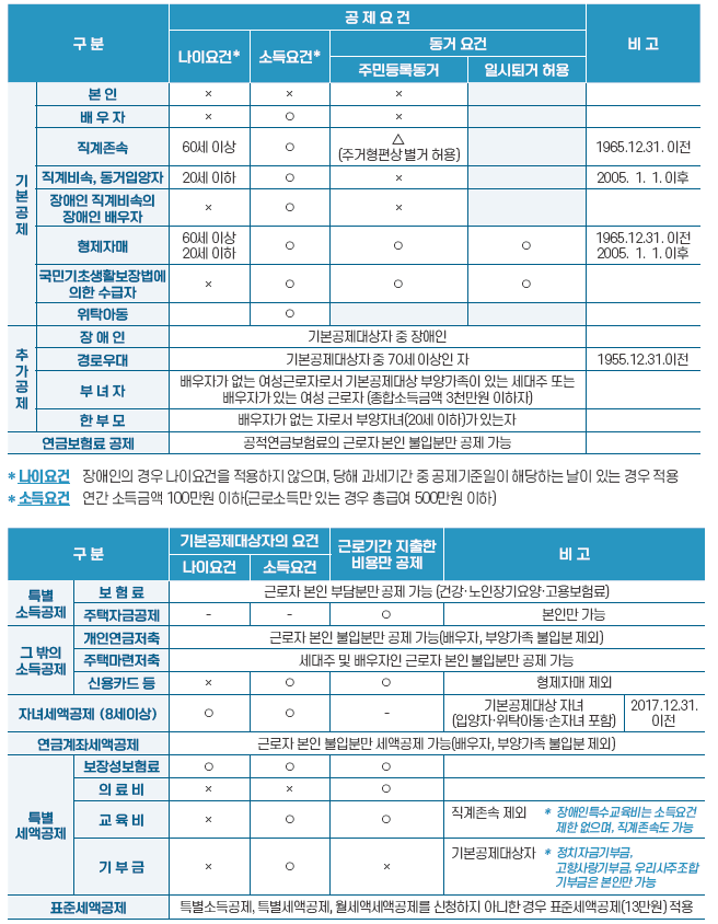 공제 요건