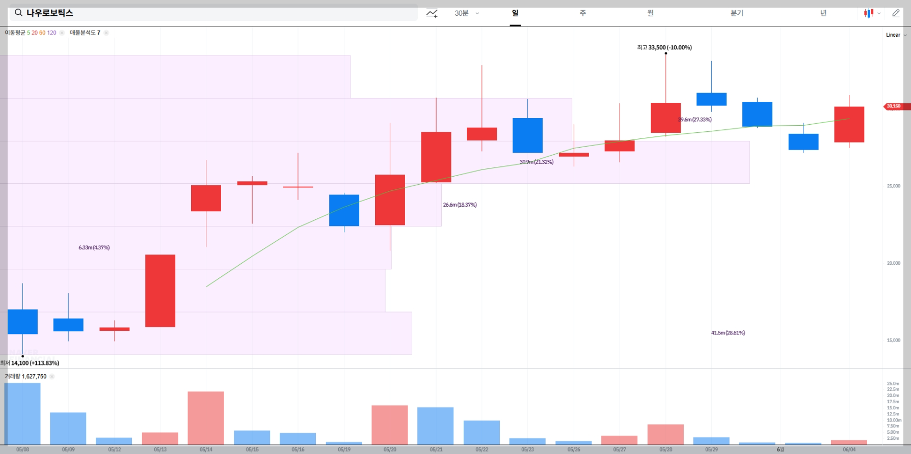 나우로보틱스 현재 주가 차트