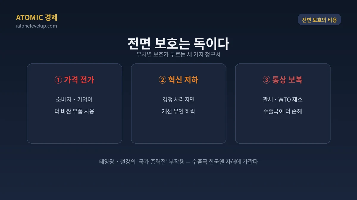 전면 보호무역 세 가지 비용 가격 전가 혁신 저하 통상 보복 수출국 한국 자해 무차별 보호 위험