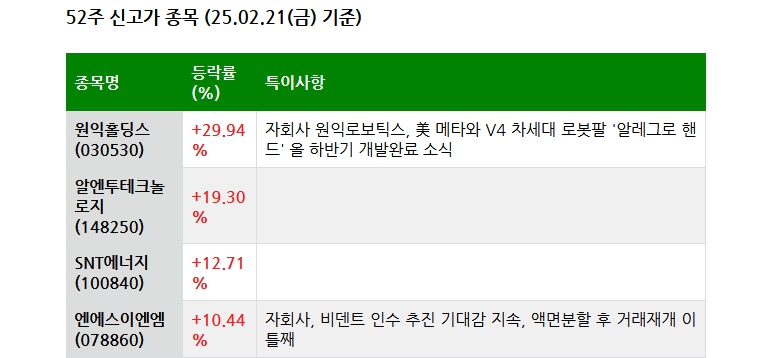 25.02.22(토) 52주 신고가 및 주간 기관 외국인 개인 순매수 상위종목