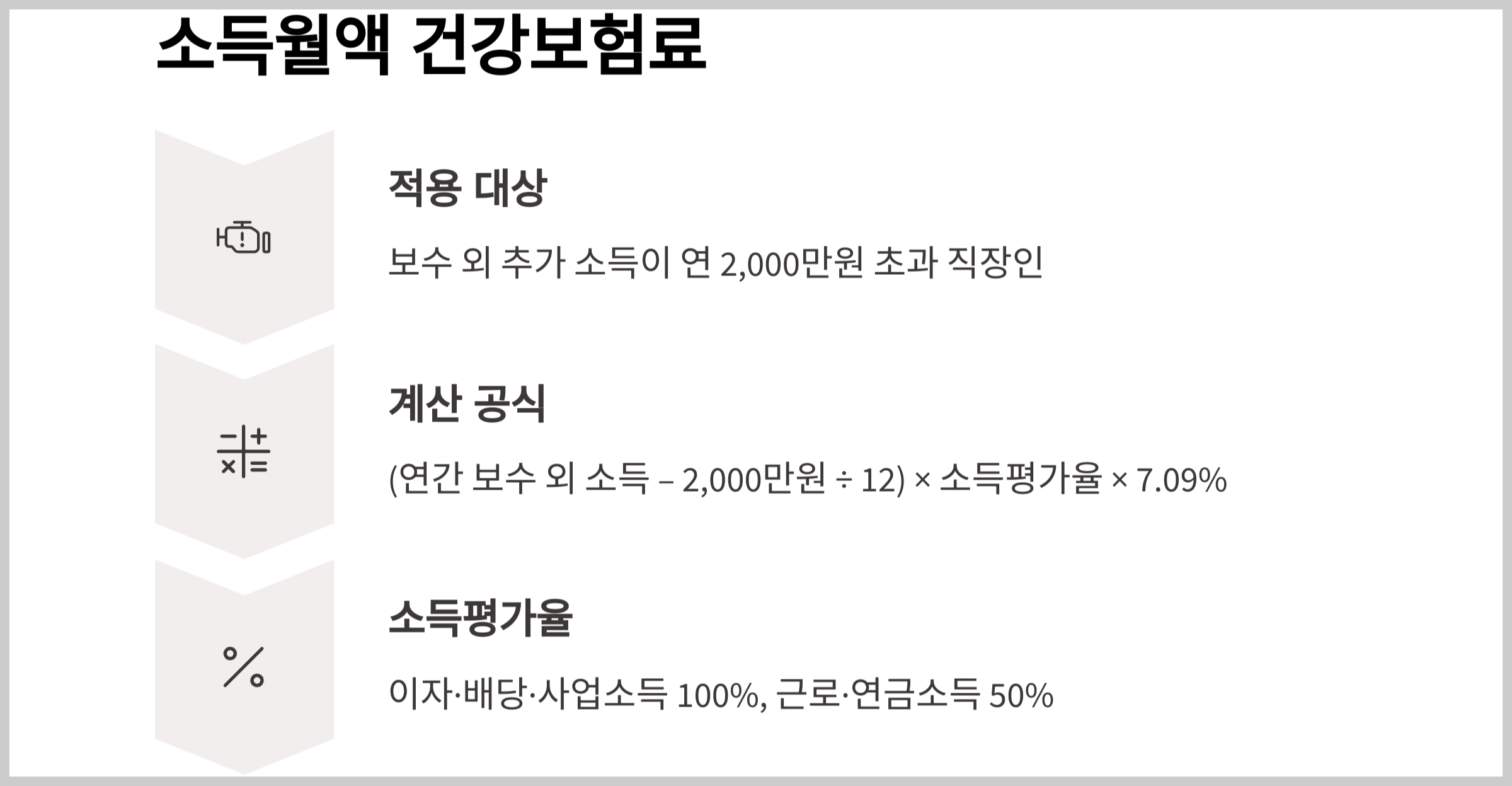 소득월액 건강보험료