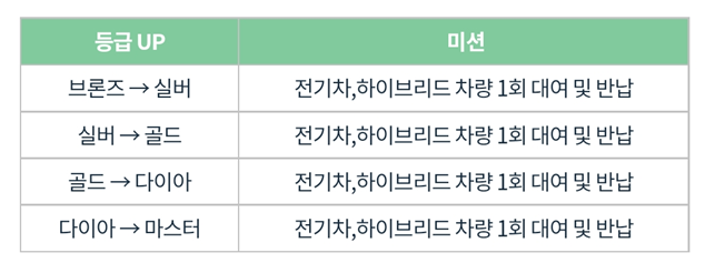 그린카 등급 UP 미션