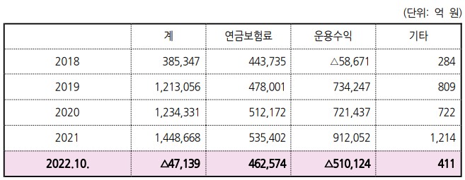 국민연금 연금수급자 수급금액 - 급여 종류별 최고·평균 수급금액, 국민연금기금 조성금액