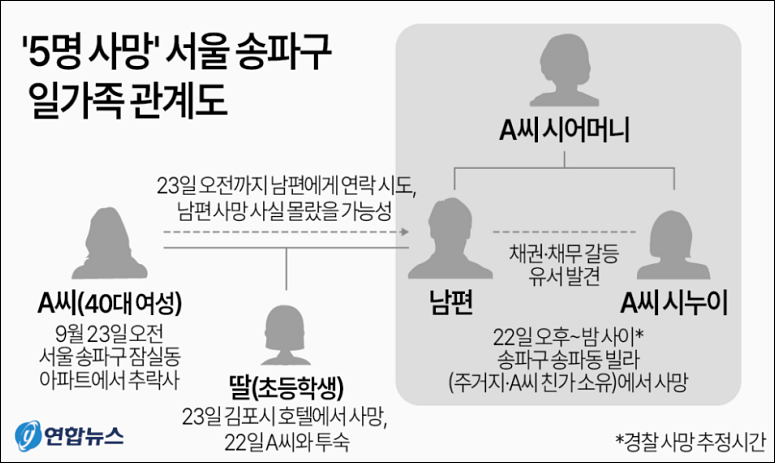 송파 일가족 사망 사건