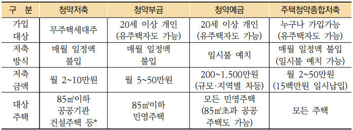 [2022 주택청약 FAQ 1탄] 1. 청약자격(공통)_1부