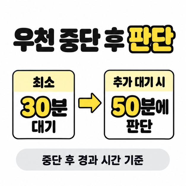 우천 중단 후 최소 30분 대기에서 추가 대기 시 50분에 판단하는 단계로 이어지는 도식