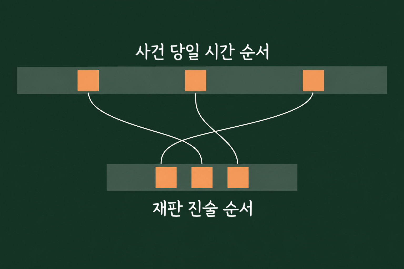 사건 당일의 시간 순서와 재판에서 재구성된 순서가 서로 교차하며 연결된 도식