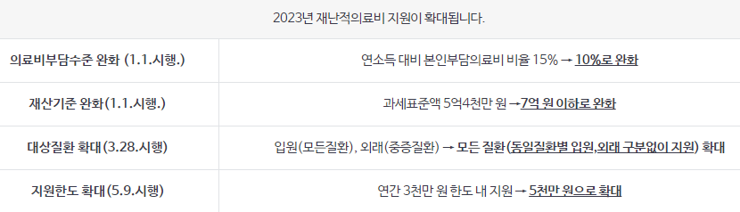 재난의료비 지원사업