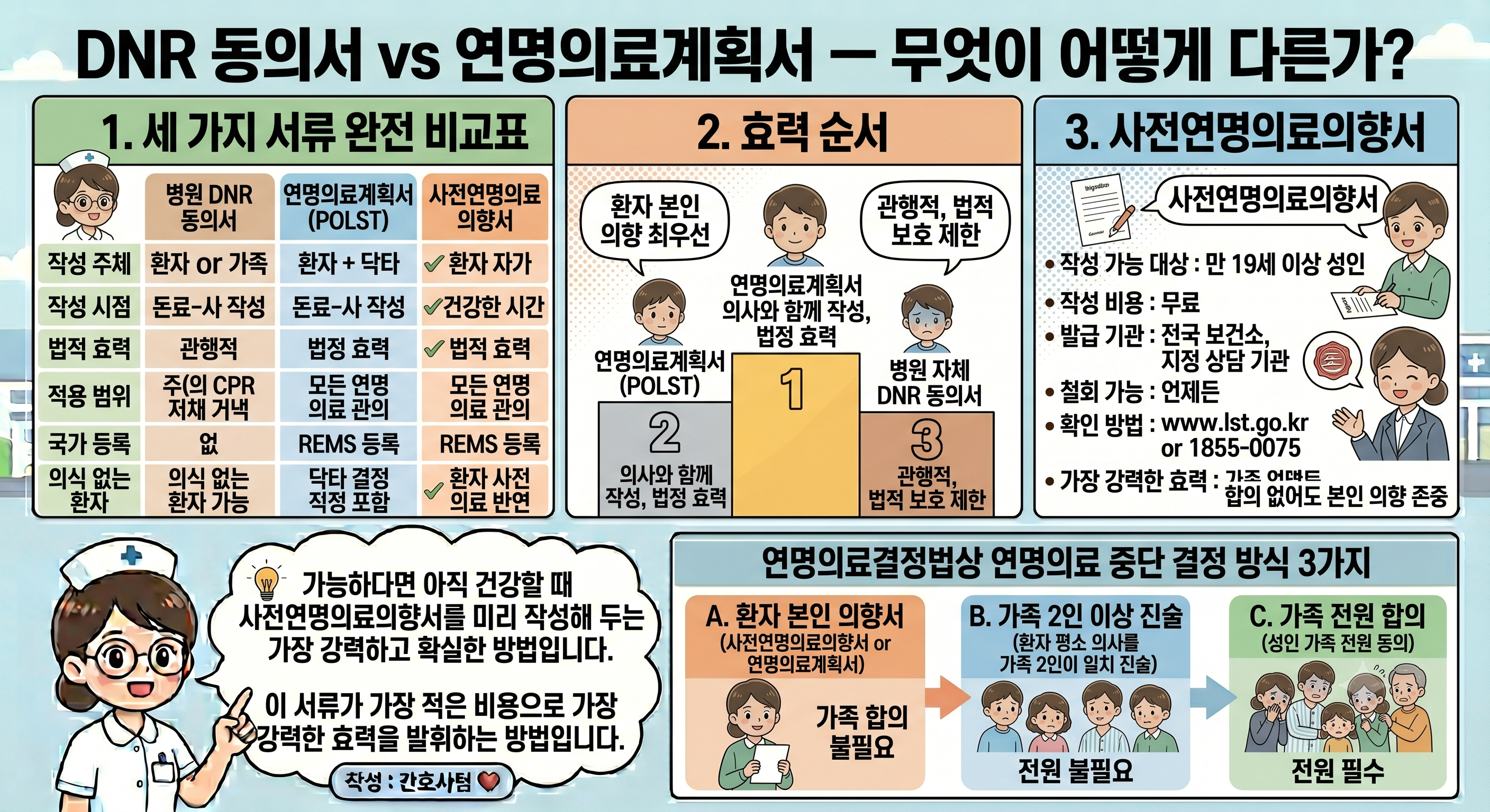 DNR 동의서 vs 연명의료계획서